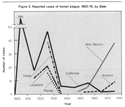 From Anderson (1978), Plague in the Continental United States, 1900-76